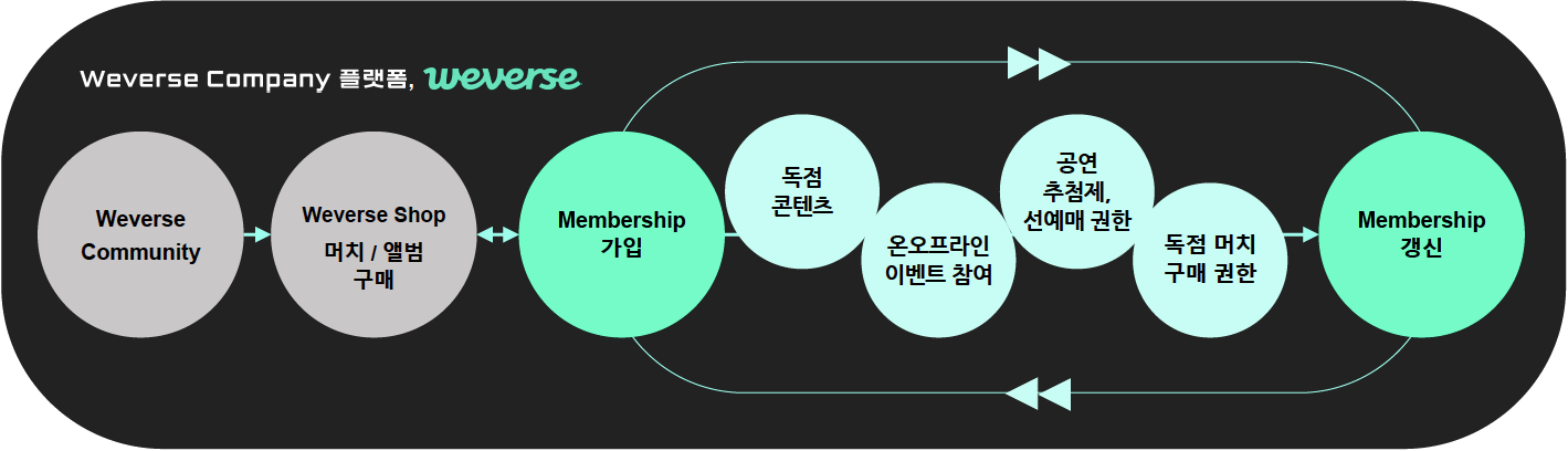 Weverse Platform